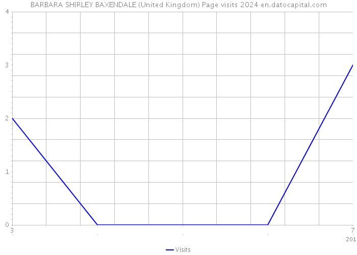 BARBARA SHIRLEY BAXENDALE (United Kingdom) Page visits 2024 