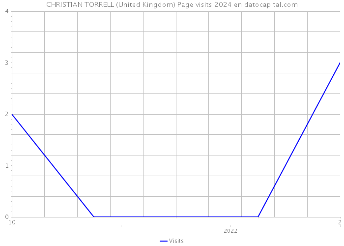 CHRISTIAN TORRELL (United Kingdom) Page visits 2024 