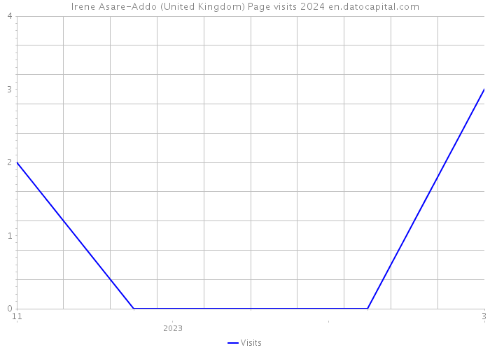 Irene Asare-Addo (United Kingdom) Page visits 2024 