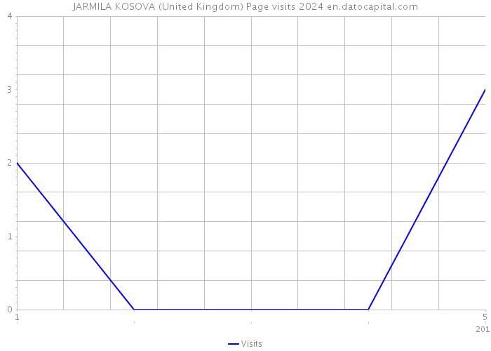 JARMILA KOSOVA (United Kingdom) Page visits 2024 