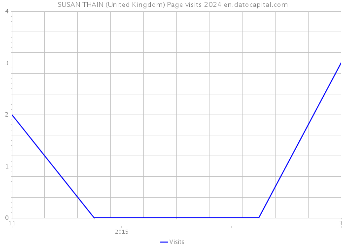 SUSAN THAIN (United Kingdom) Page visits 2024 