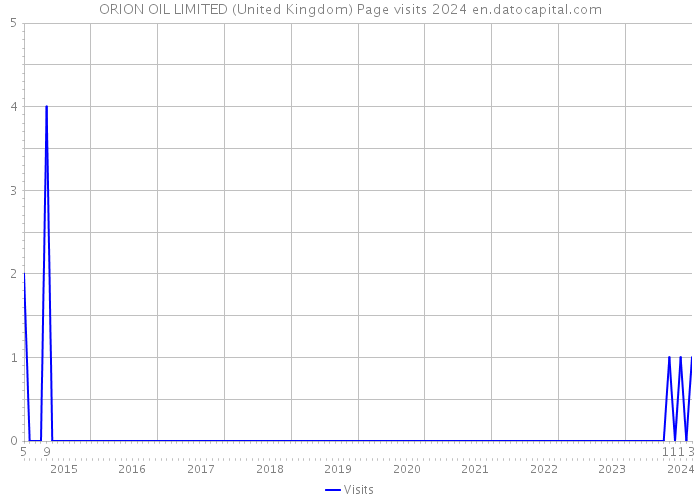 ORION OIL LIMITED (United Kingdom) Page visits 2024 
