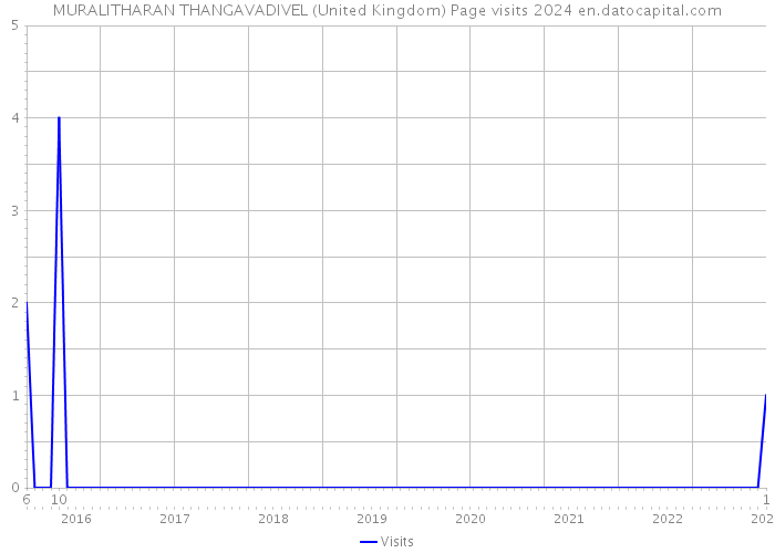 MURALITHARAN THANGAVADIVEL (United Kingdom) Page visits 2024 