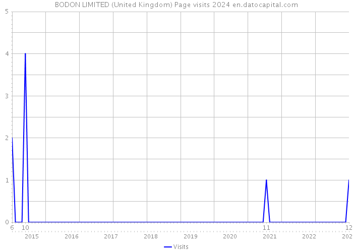 BODON LIMITED (United Kingdom) Page visits 2024 