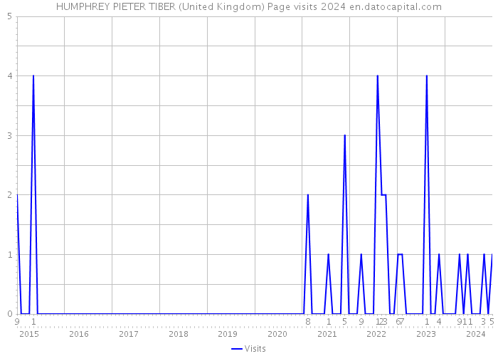 HUMPHREY PIETER TIBER (United Kingdom) Page visits 2024 