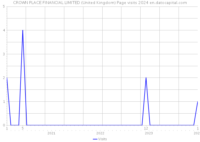 CROWN PLACE FINANCIAL LIMITED (United Kingdom) Page visits 2024 