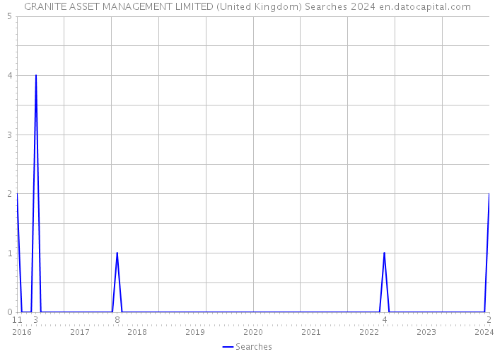 GRANITE ASSET MANAGEMENT LIMITED (United Kingdom) Searches 2024 