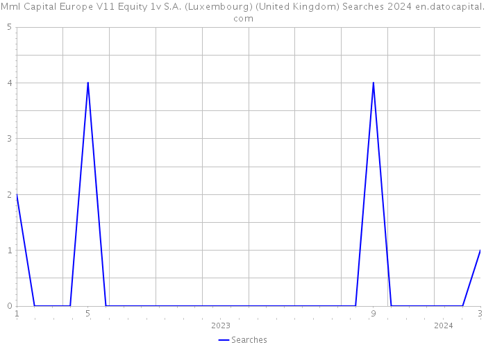 Mml Capital Europe V11 Equity 1v S.A. (Luxembourg) (United Kingdom) Searches 2024 