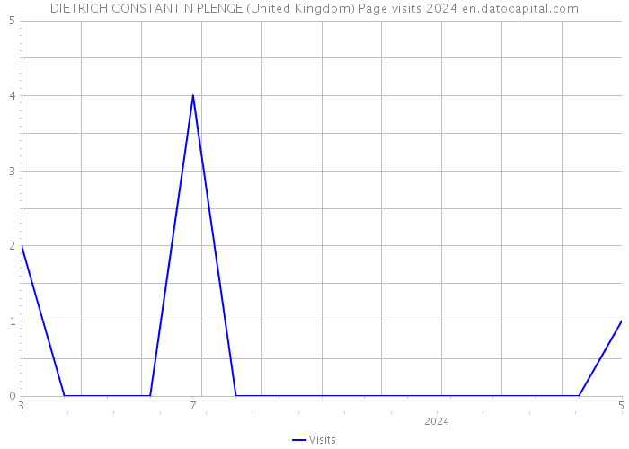 DIETRICH CONSTANTIN PLENGE (United Kingdom) Page visits 2024 