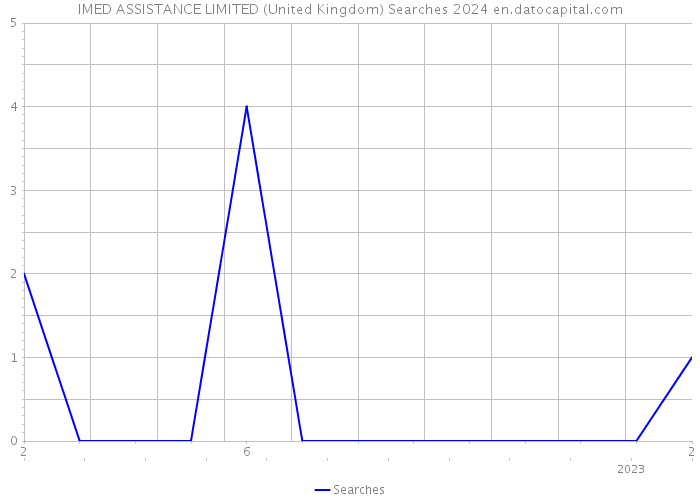 IMED ASSISTANCE LIMITED (United Kingdom) Searches 2024 