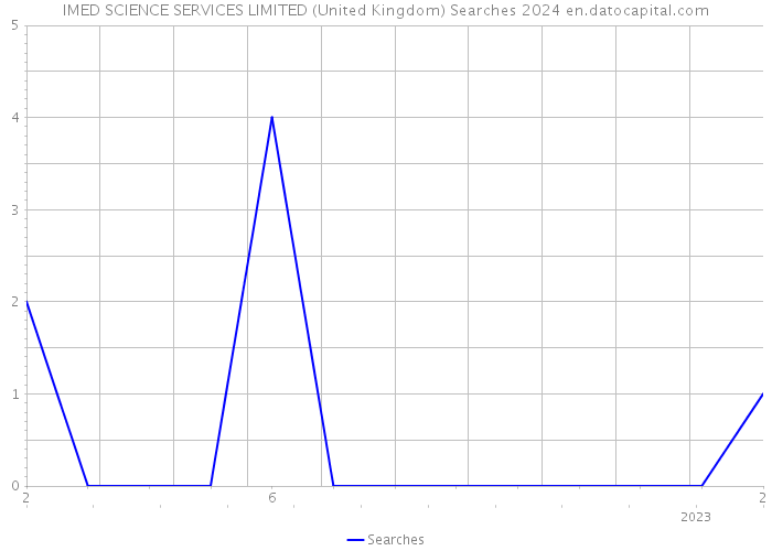IMED SCIENCE SERVICES LIMITED (United Kingdom) Searches 2024 