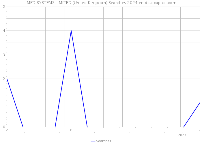 IMED SYSTEMS LIMITED (United Kingdom) Searches 2024 