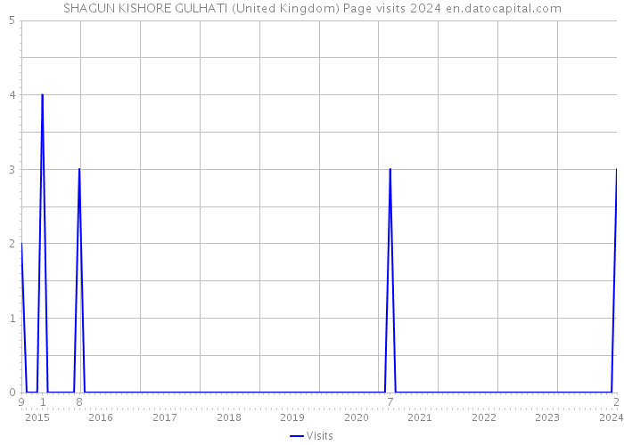 SHAGUN KISHORE GULHATI (United Kingdom) Page visits 2024 