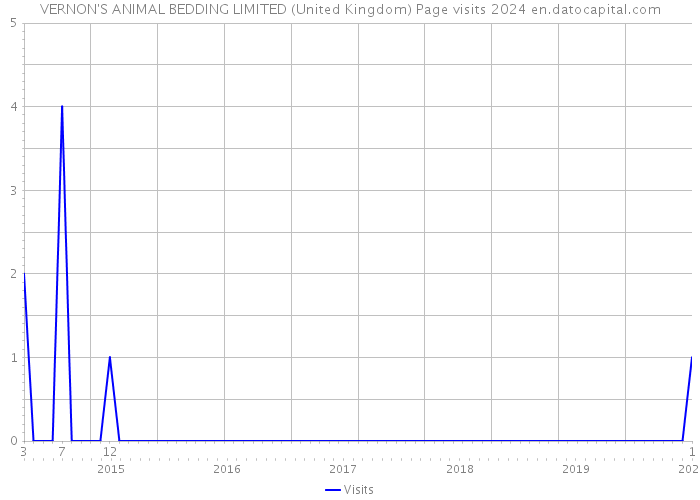 VERNON'S ANIMAL BEDDING LIMITED (United Kingdom) Page visits 2024 