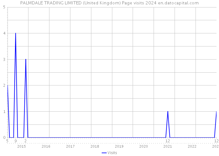 PALMDALE TRADING LIMITED (United Kingdom) Page visits 2024 