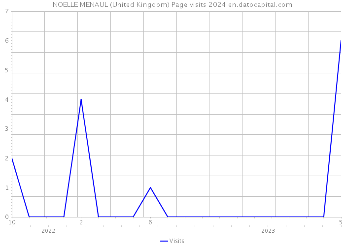 NOELLE MENAUL (United Kingdom) Page visits 2024 