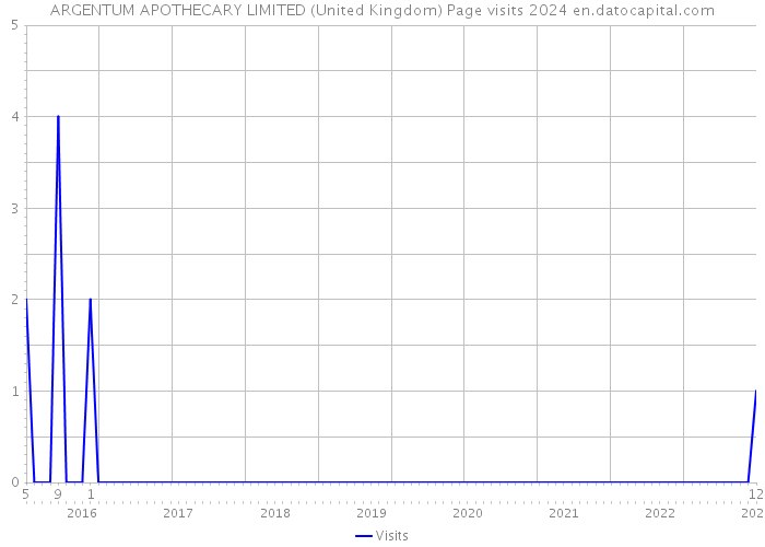 ARGENTUM APOTHECARY LIMITED (United Kingdom) Page visits 2024 