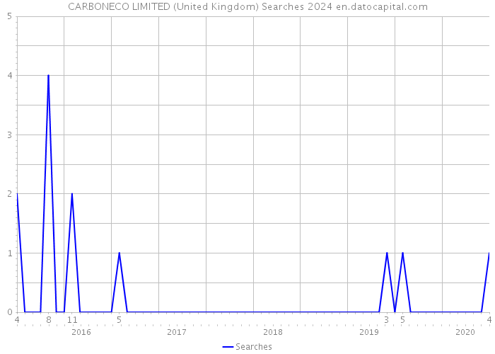 CARBONECO LIMITED (United Kingdom) Searches 2024 