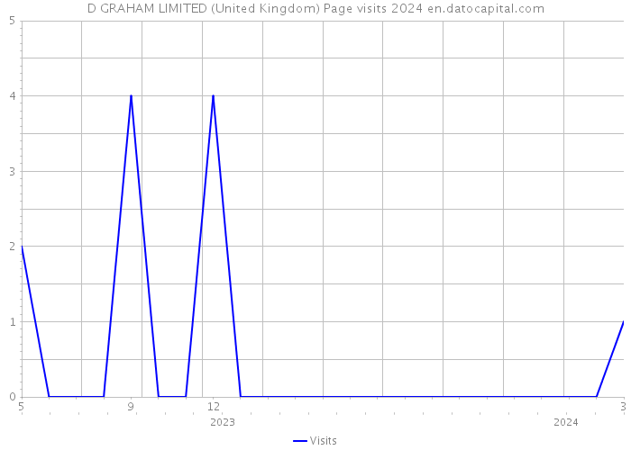 D GRAHAM LIMITED (United Kingdom) Page visits 2024 