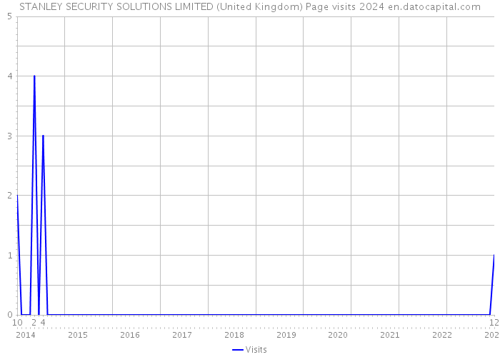 STANLEY SECURITY SOLUTIONS LIMITED (United Kingdom) Page visits 2024 