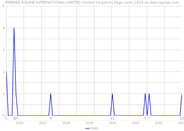 PREMIER EQUINE INTERNATIONAL LIMITED (United Kingdom) Page visits 2024 