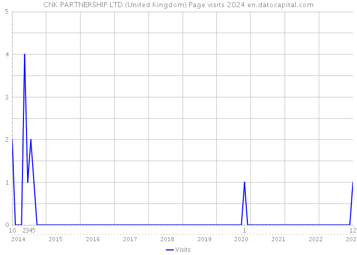 CNK PARTNERSHIP LTD (United Kingdom) Page visits 2024 