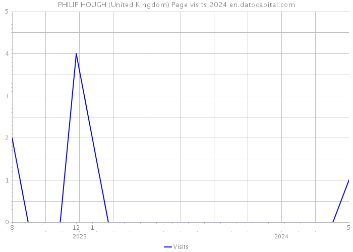 PHILIP HOUGH (United Kingdom) Page visits 2024 