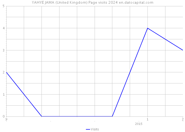 YAHYE JAMA (United Kingdom) Page visits 2024 