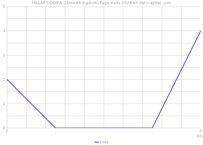 HILLARY ODIRA (United Kingdom) Page visits 2024 