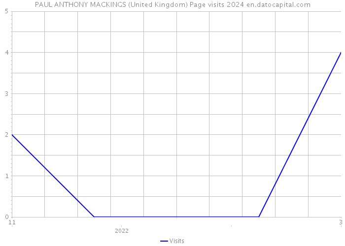 PAUL ANTHONY MACKINGS (United Kingdom) Page visits 2024 