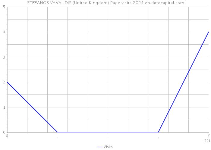STEFANOS VAVALIDIS (United Kingdom) Page visits 2024 