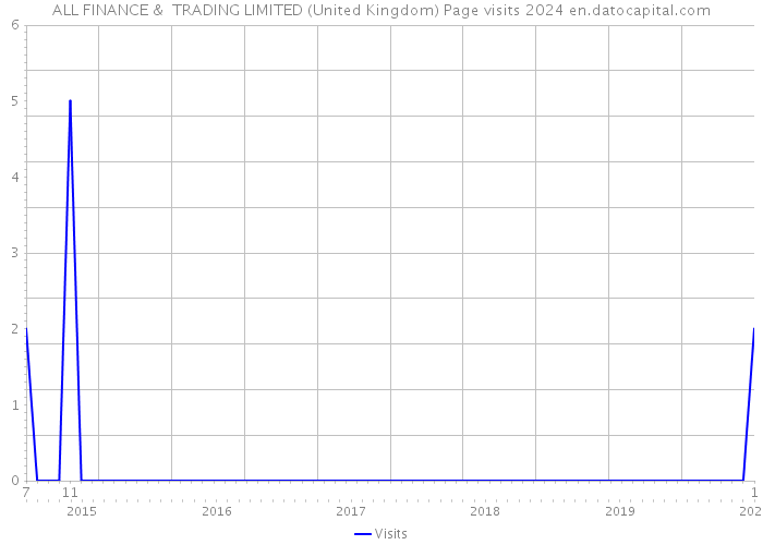 ALL FINANCE & TRADING LIMITED (United Kingdom) Page visits 2024 