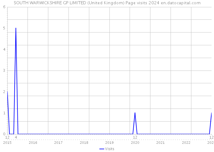 SOUTH WARWICKSHIRE GP LIMITED (United Kingdom) Page visits 2024 