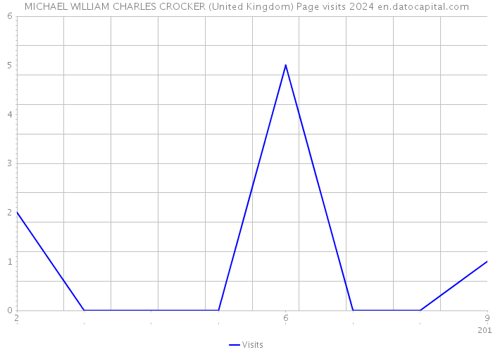 MICHAEL WILLIAM CHARLES CROCKER (United Kingdom) Page visits 2024 