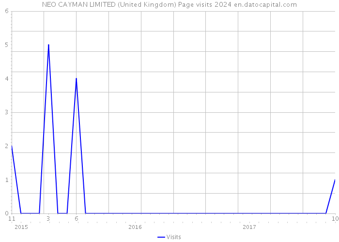 NEO CAYMAN LIMITED (United Kingdom) Page visits 2024 