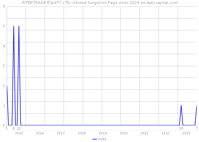INTERTRADE EQUITY LTD. (United Kingdom) Page visits 2024 