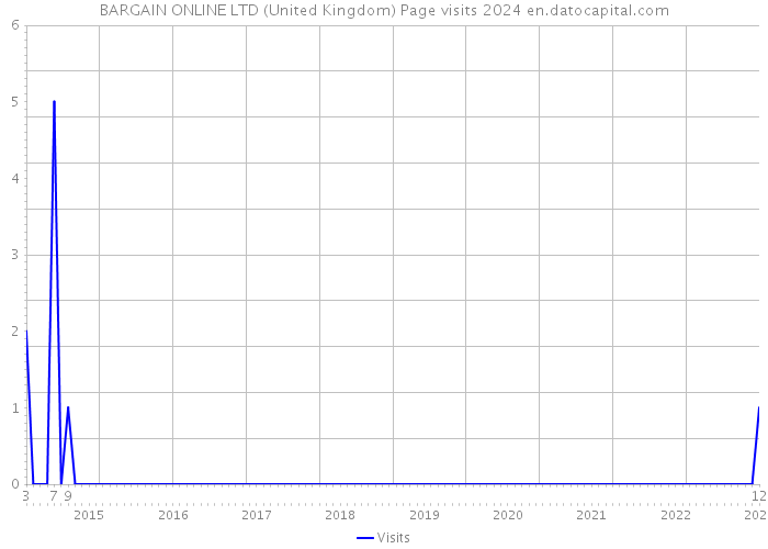 BARGAIN ONLINE LTD (United Kingdom) Page visits 2024 