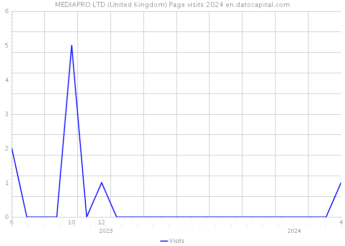 MEDIAPRO LTD (United Kingdom) Page visits 2024 