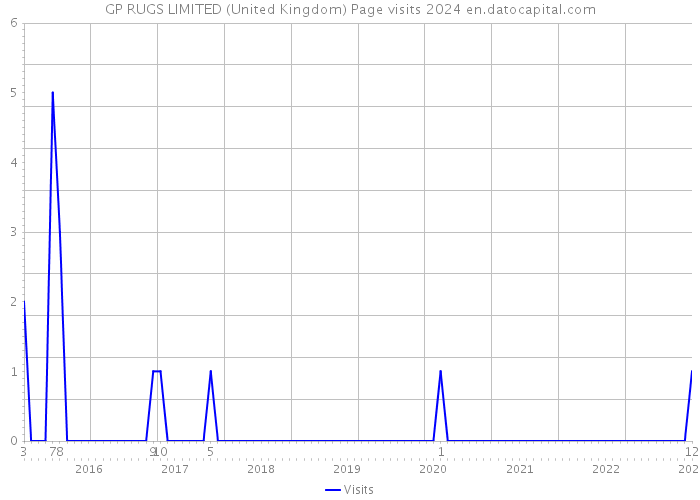 GP RUGS LIMITED (United Kingdom) Page visits 2024 