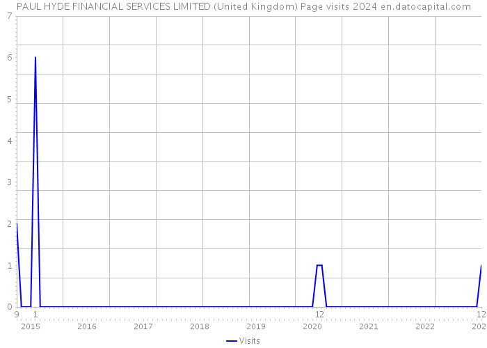 PAUL HYDE FINANCIAL SERVICES LIMITED (United Kingdom) Page visits 2024 