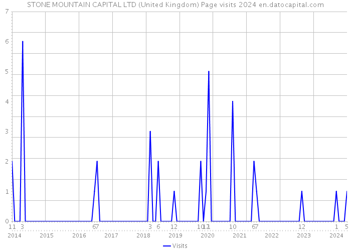 STONE MOUNTAIN CAPITAL LTD (United Kingdom) Page visits 2024 