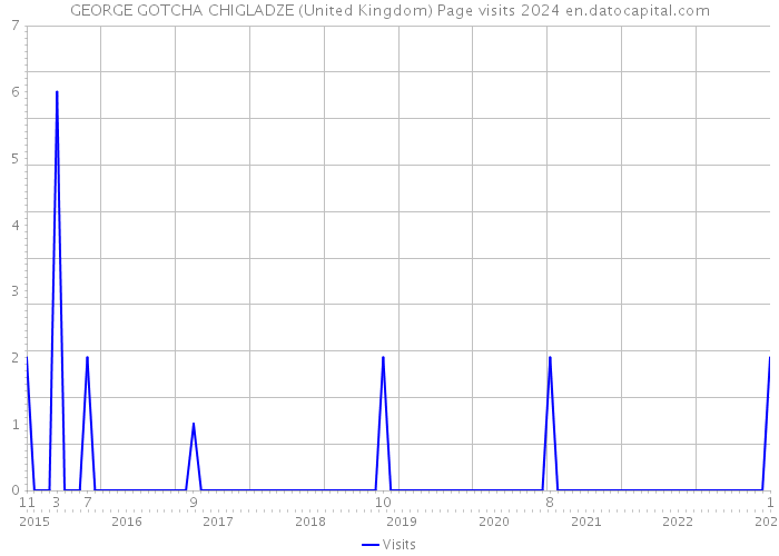 GEORGE GOTCHA CHIGLADZE (United Kingdom) Page visits 2024 
