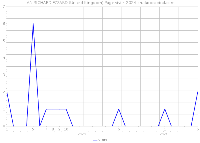IAN RICHARD EZZARD (United Kingdom) Page visits 2024 