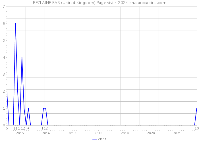 REZLAINE FAR (United Kingdom) Page visits 2024 