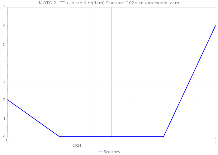 MOTO 2 LTD (United Kingdom) Searches 2024 