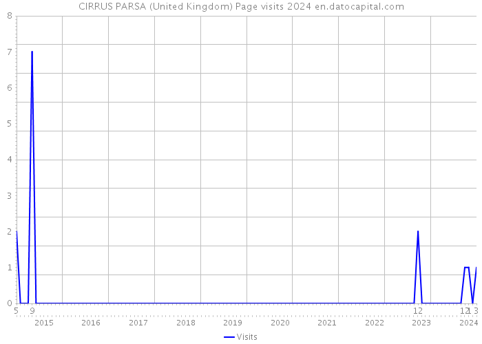 CIRRUS PARSA (United Kingdom) Page visits 2024 