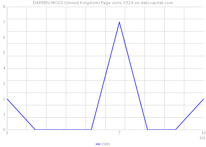 DARREN HIGGS (United Kingdom) Page visits 2024 