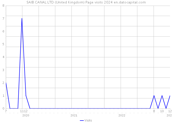 SAIB CANAL LTD (United Kingdom) Page visits 2024 