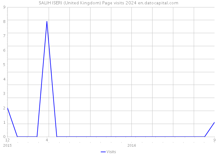 SALIH ISERI (United Kingdom) Page visits 2024 