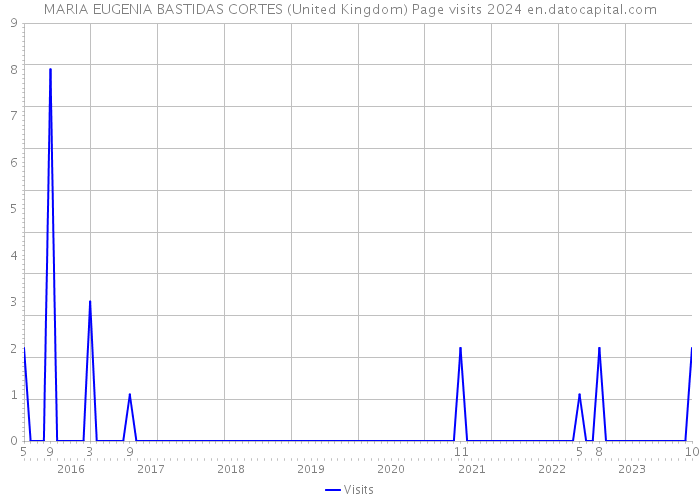 MARIA EUGENIA BASTIDAS CORTES (United Kingdom) Page visits 2024 